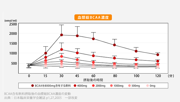 血中BCAA濃度